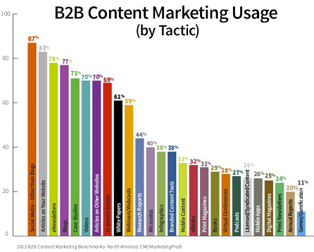 b2b content mareting usage chart