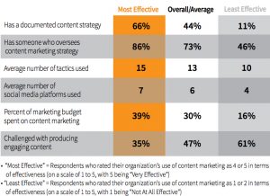 Content marketing chart